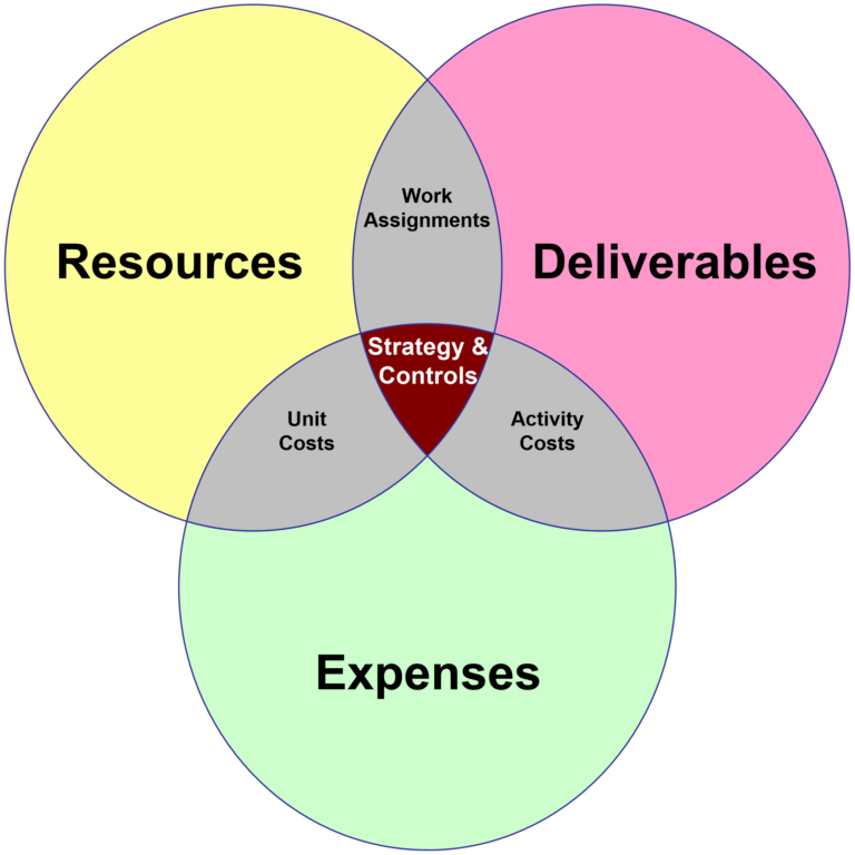 IT Venn